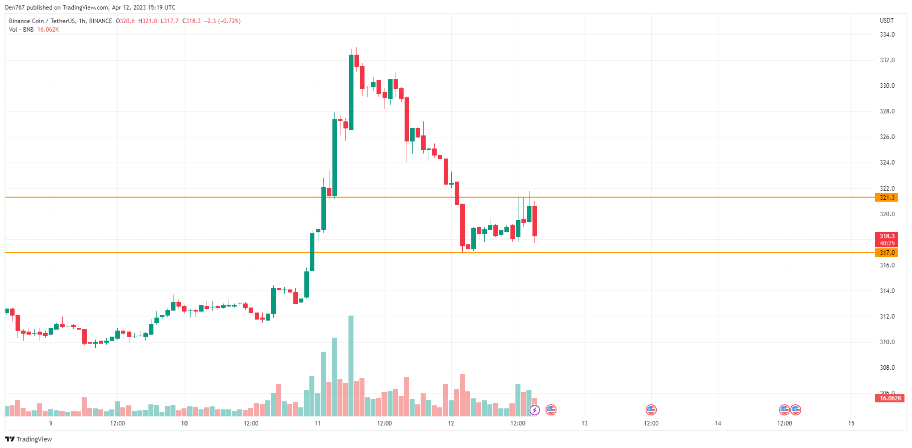 BNB/USD chart by TradingView