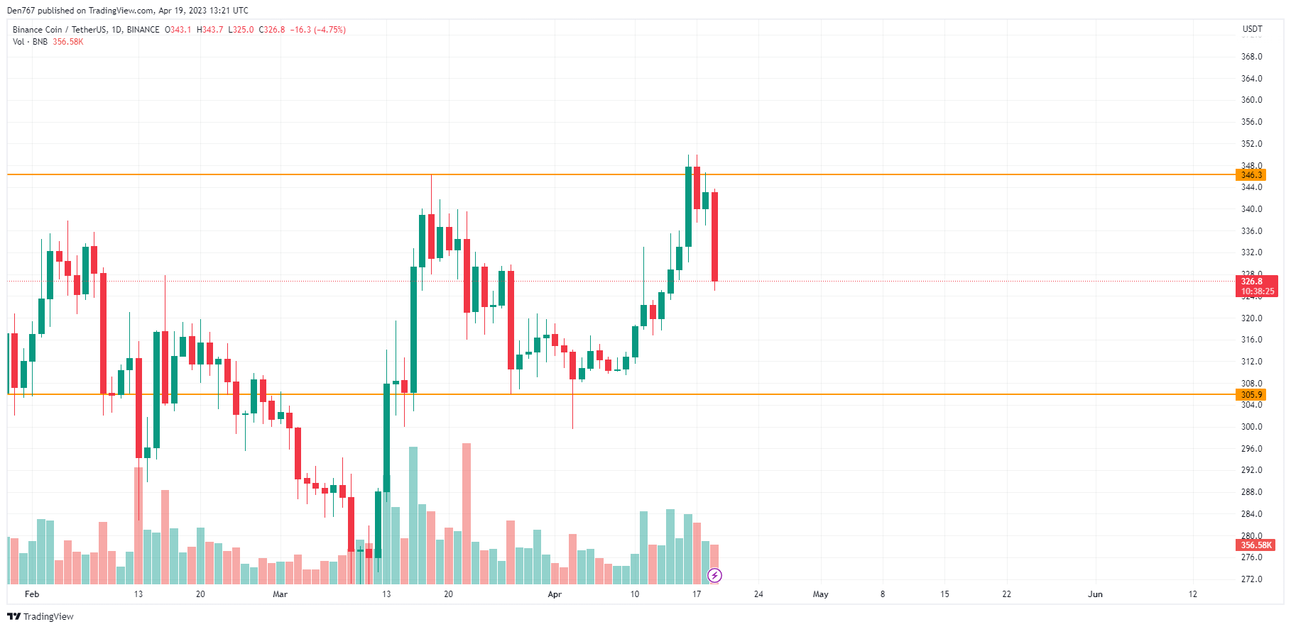 BNB/USD chart by TradingView