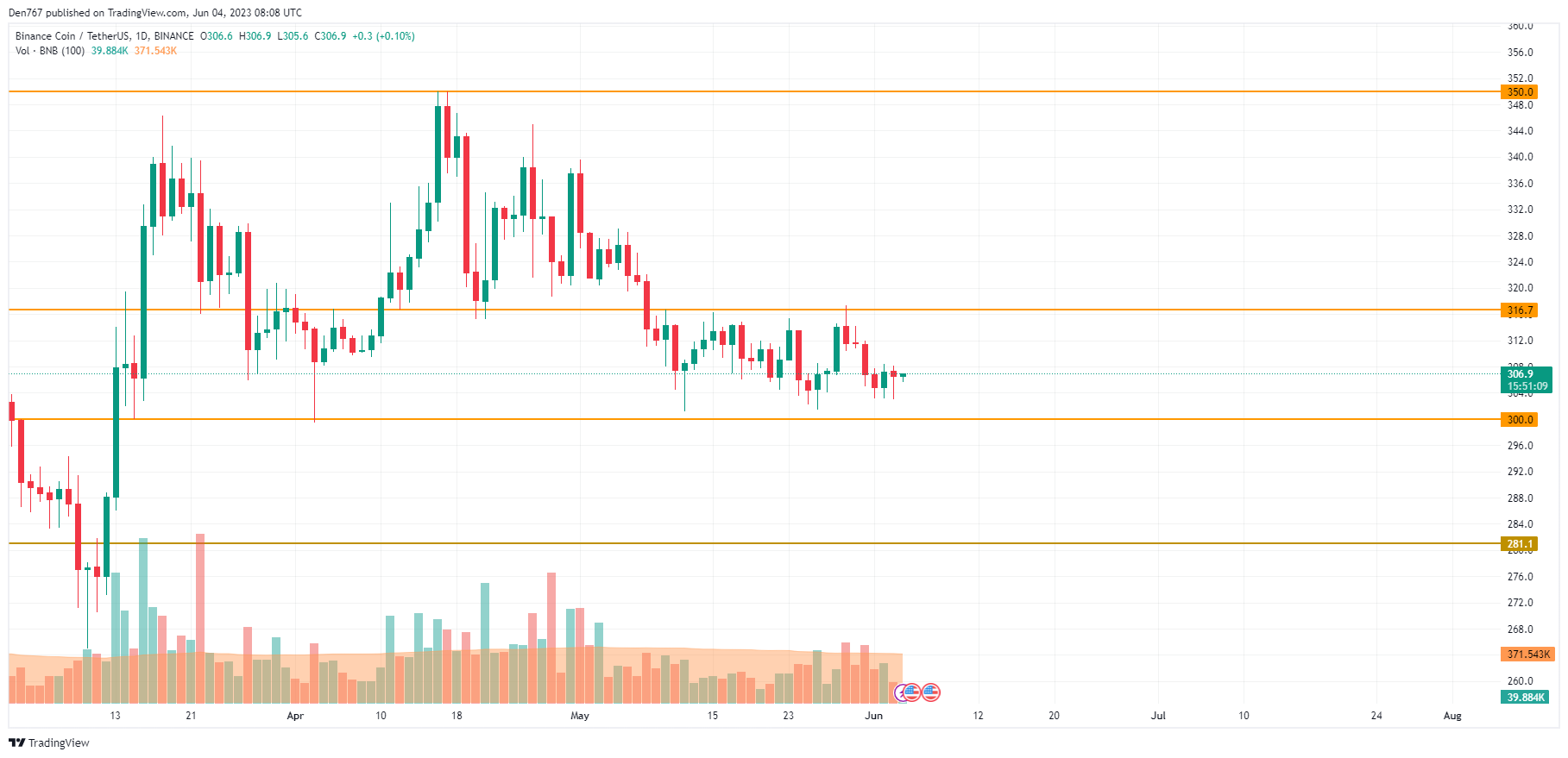 BNB/USD chart by TradingView