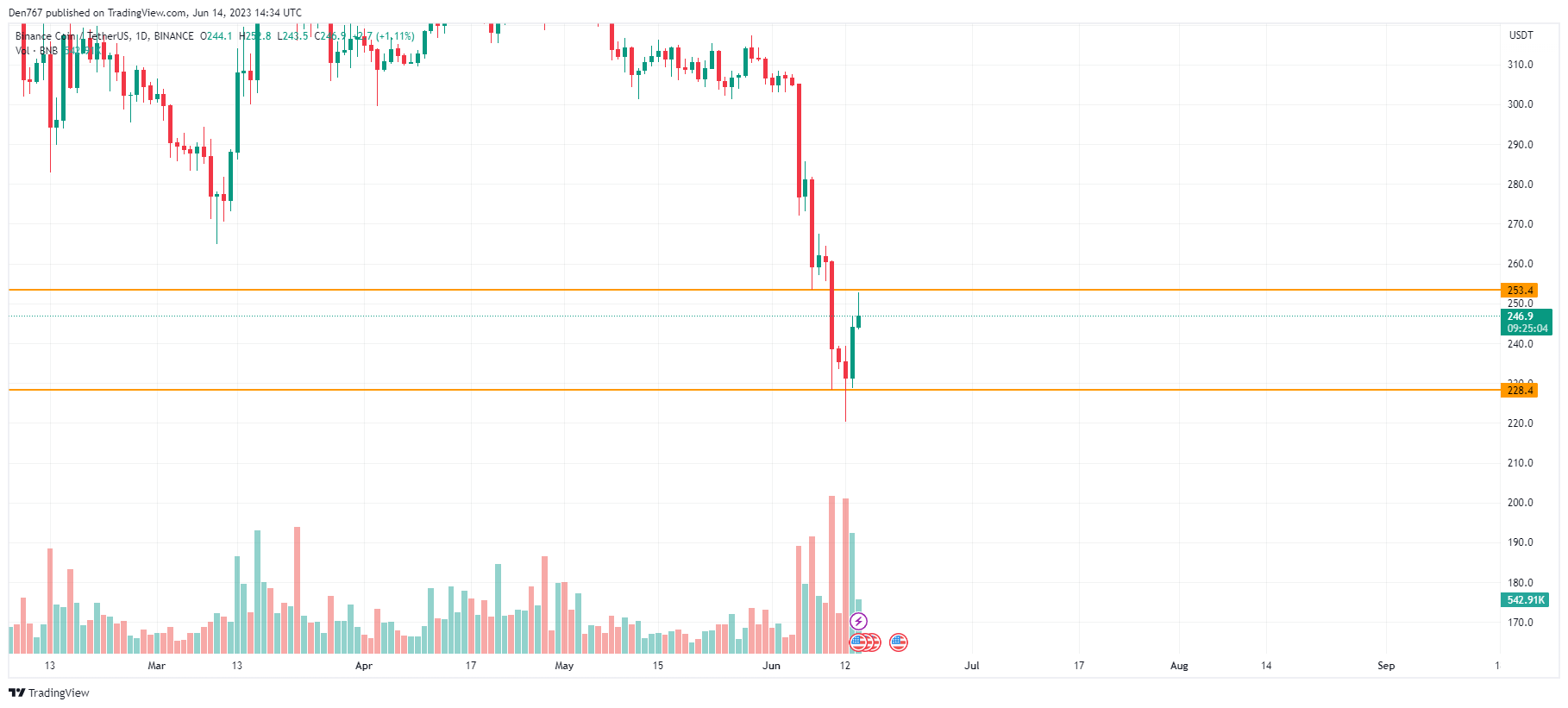 BNB/USD chart by TradingView