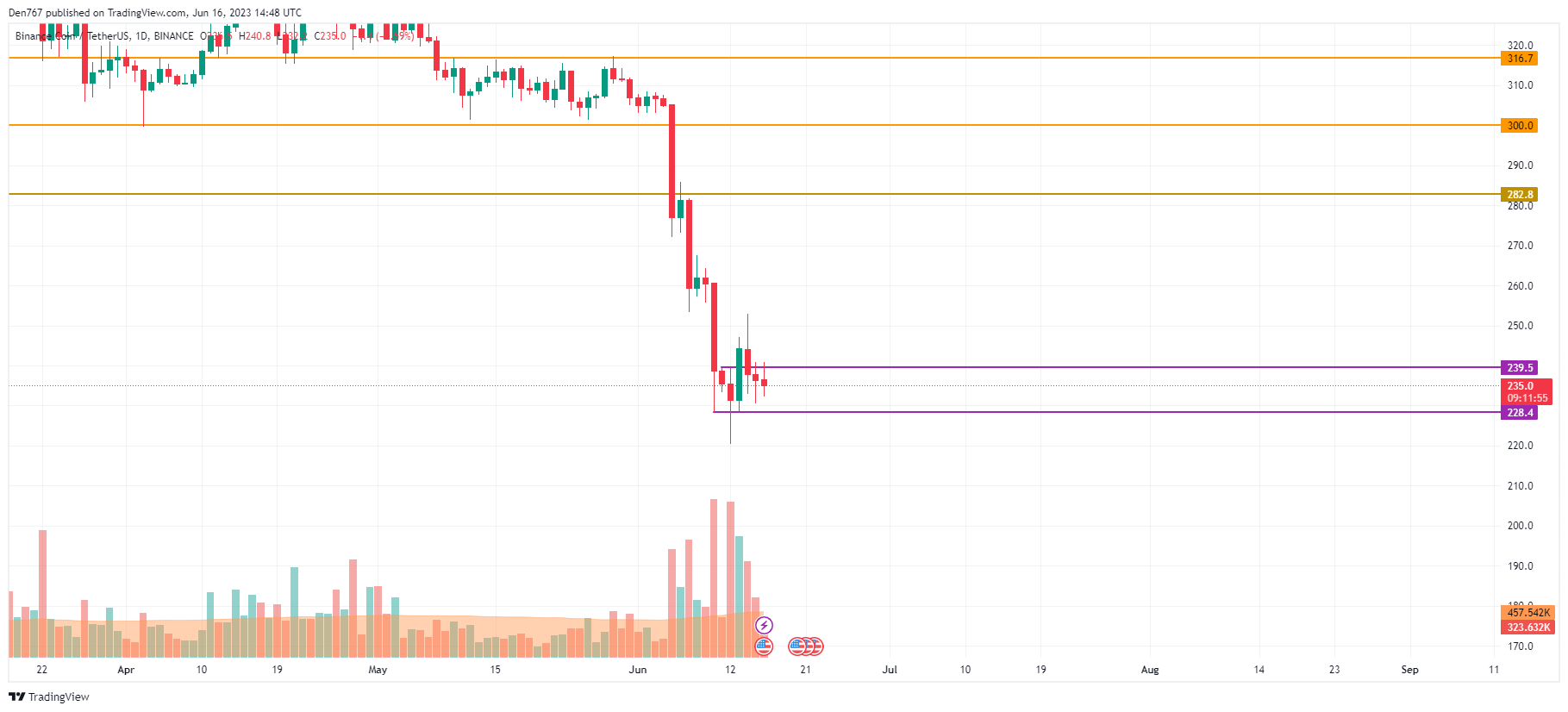 BNB/USD chart by TradingView