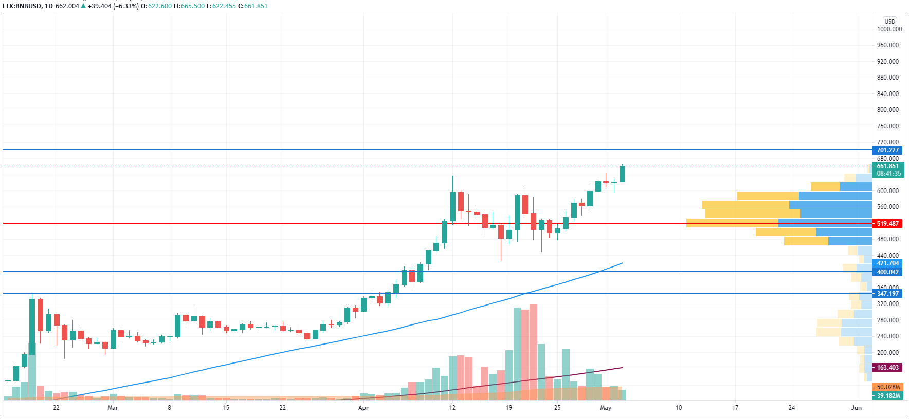 BNB/USD chart by TradingView