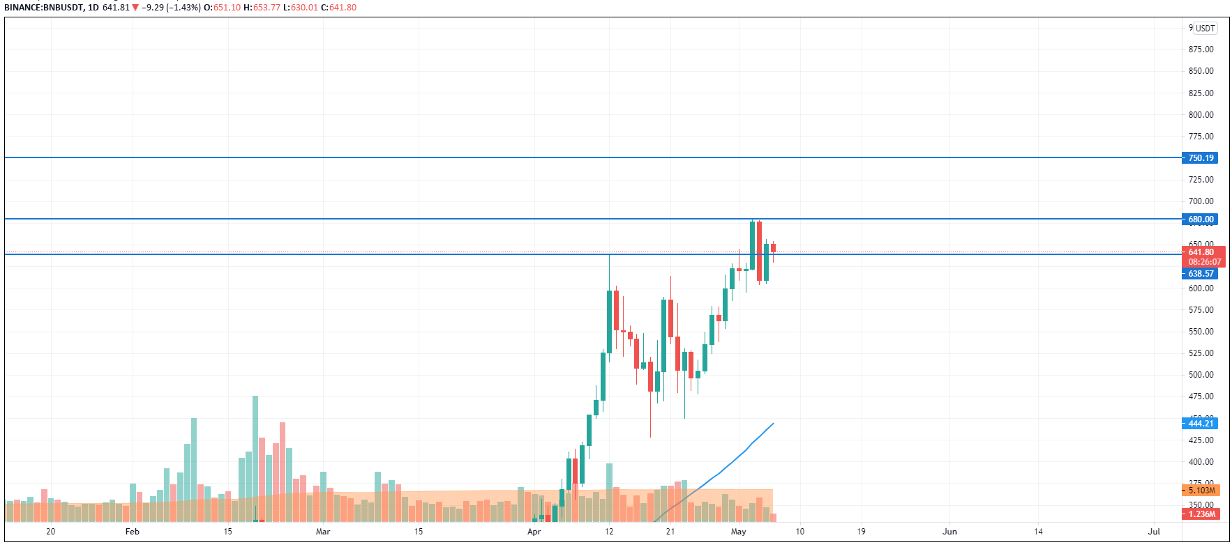 BNB/USD chart by TradingView