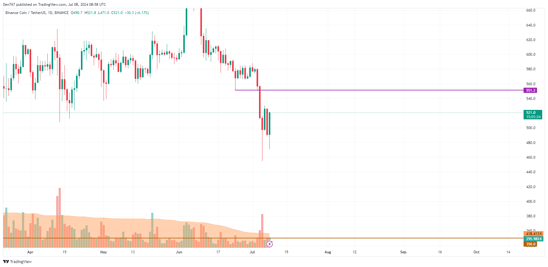 7월 8일 ADA 및 BNB 가격 예측