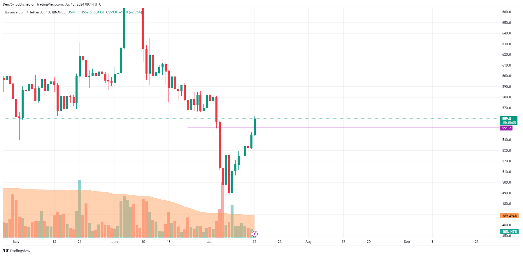 Predicción de precios de ADA y BNB para el 15 de julio