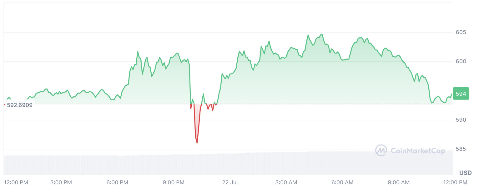 Nearly $1 Billion BNB Disappears in Epic Burn