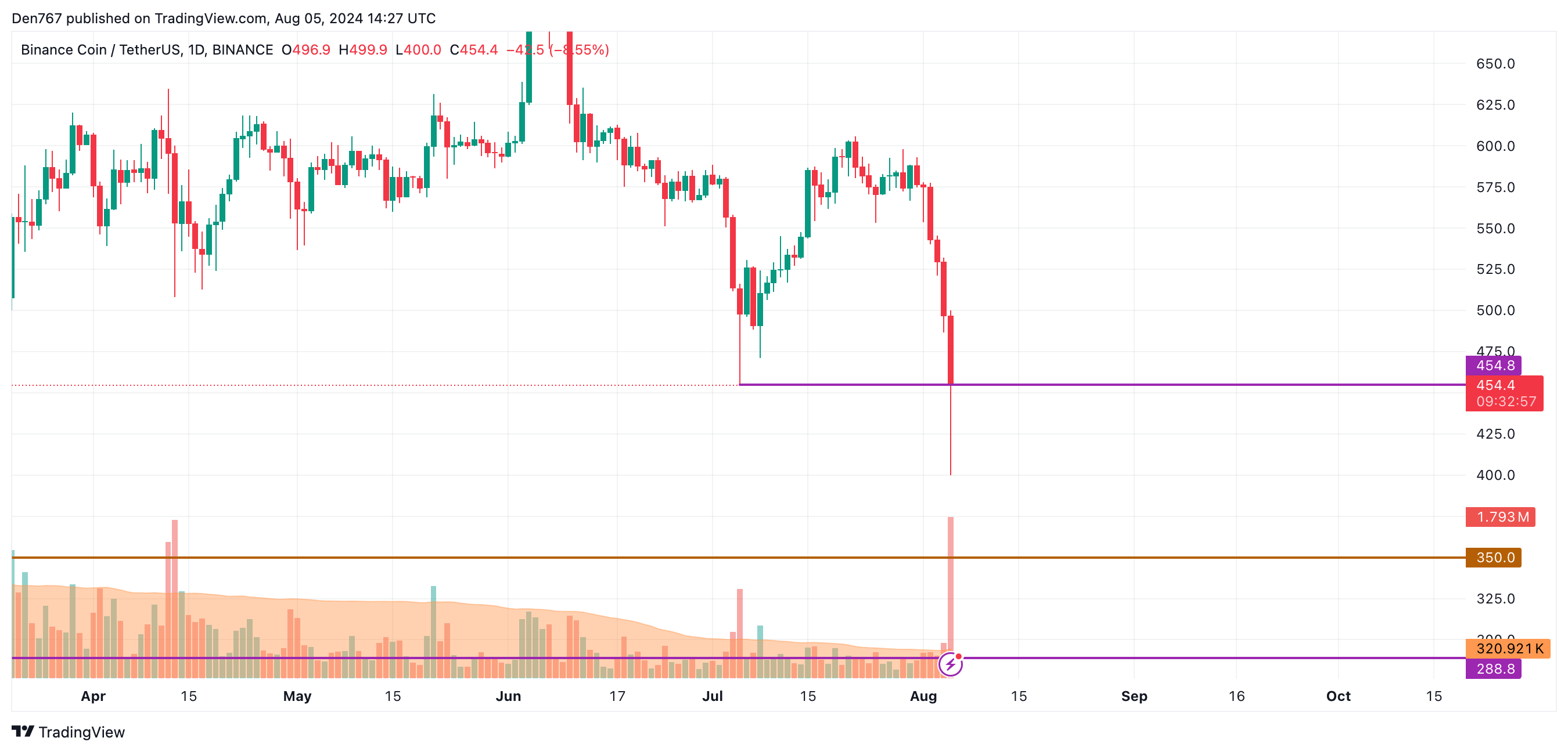 Predicción ADA y BNB para el 5 de agosto