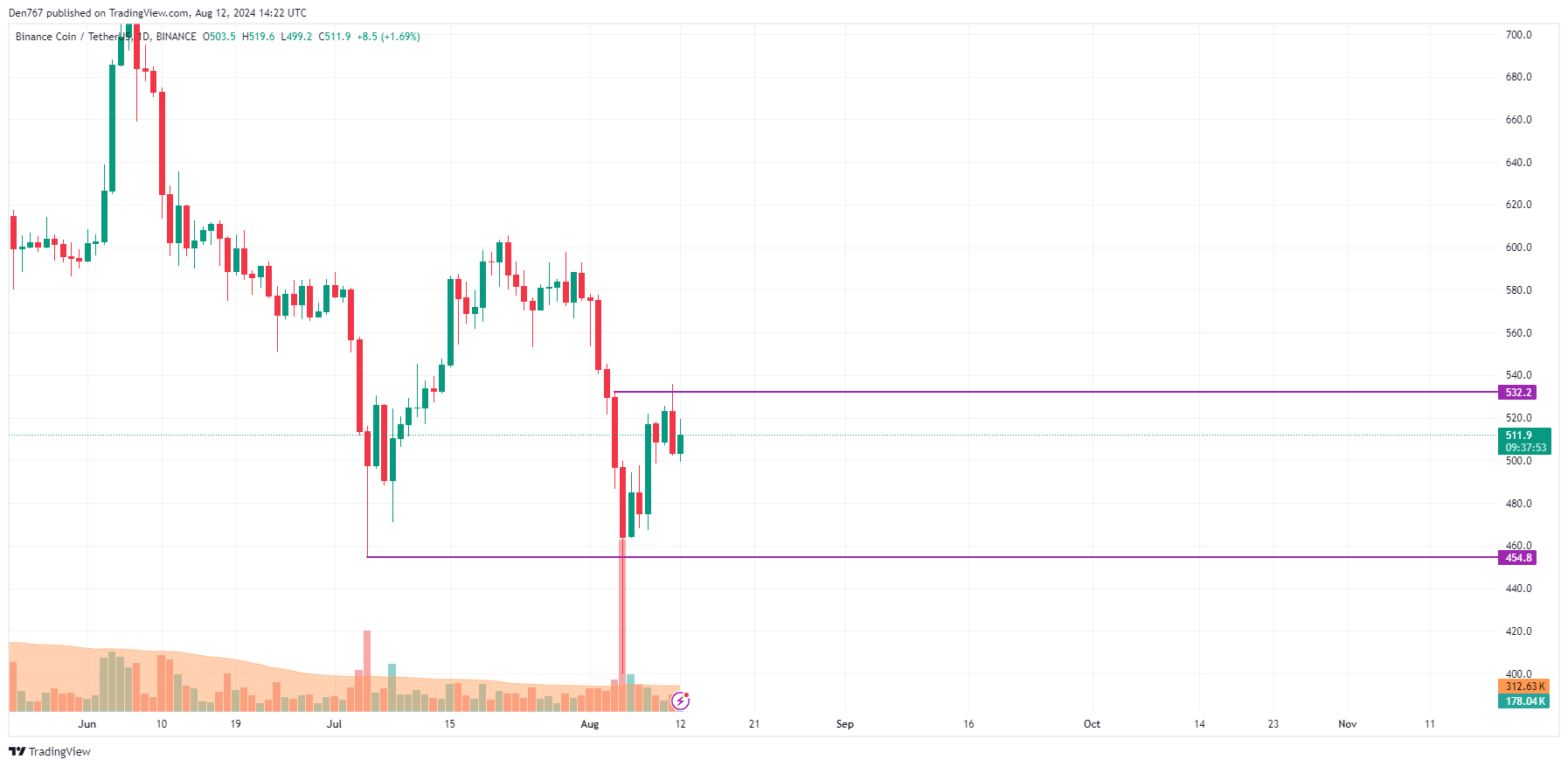 Прогноз ADA и BNB на 12 августа