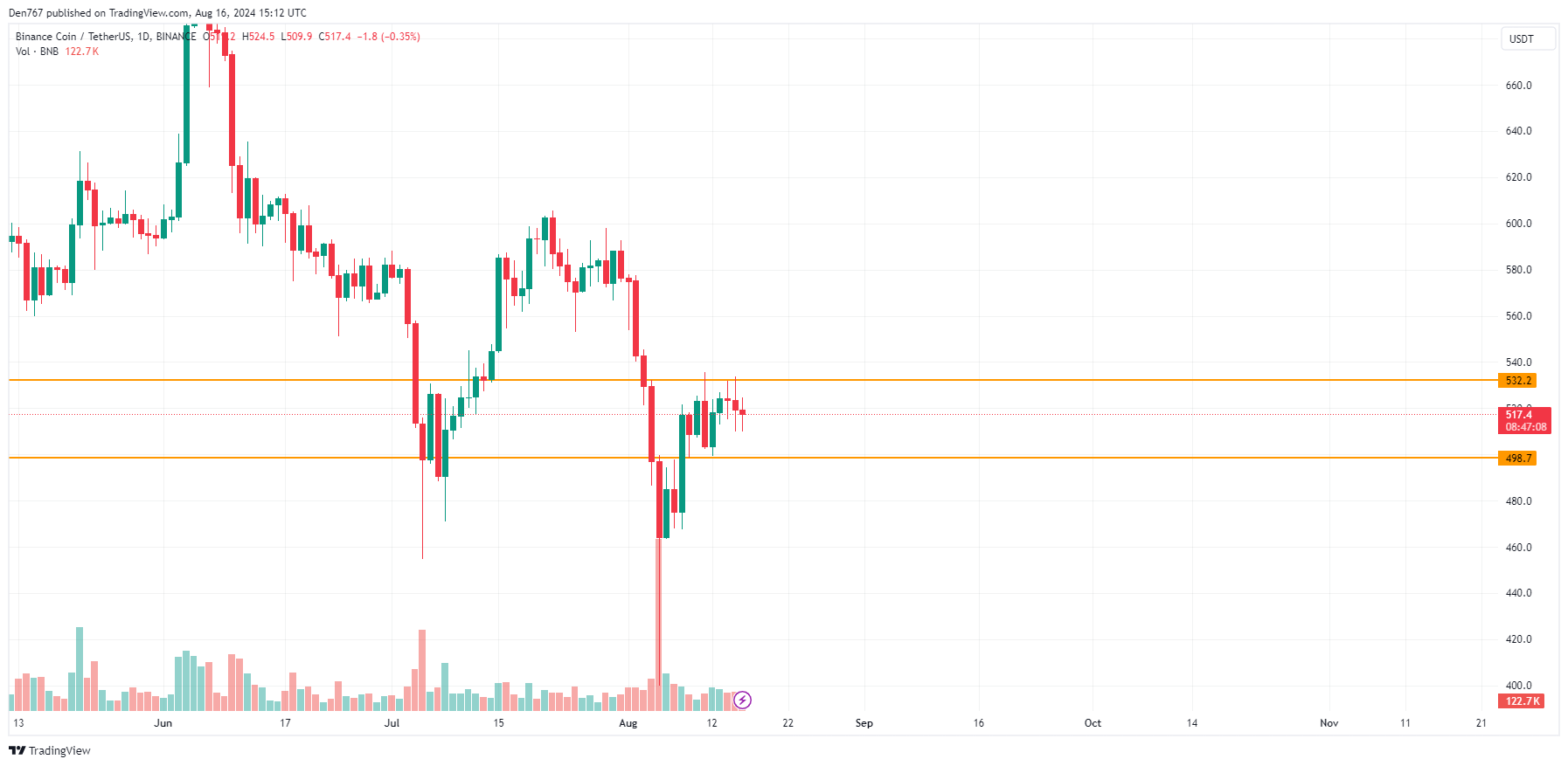 8月16日のBNB、ADA、SOLの予測