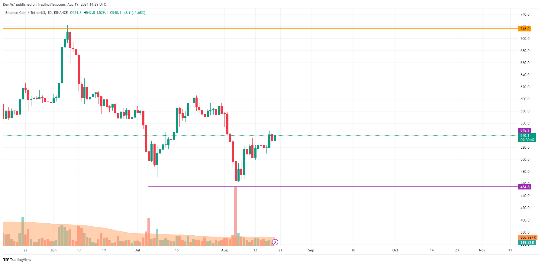 Прогноз ADA и BNB на 19 августа