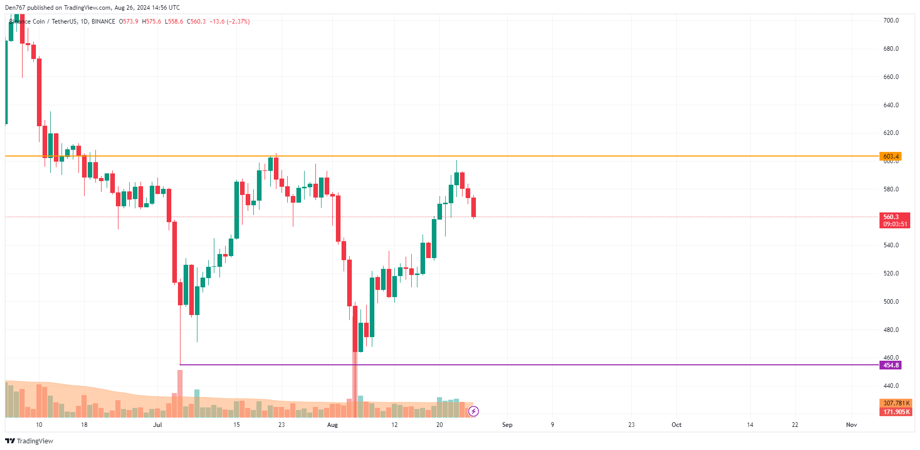 Прогноз ADA и BNB на 26 августа