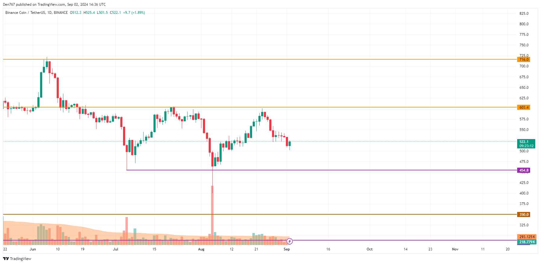 9월 2일 BNB 및 TON 예측