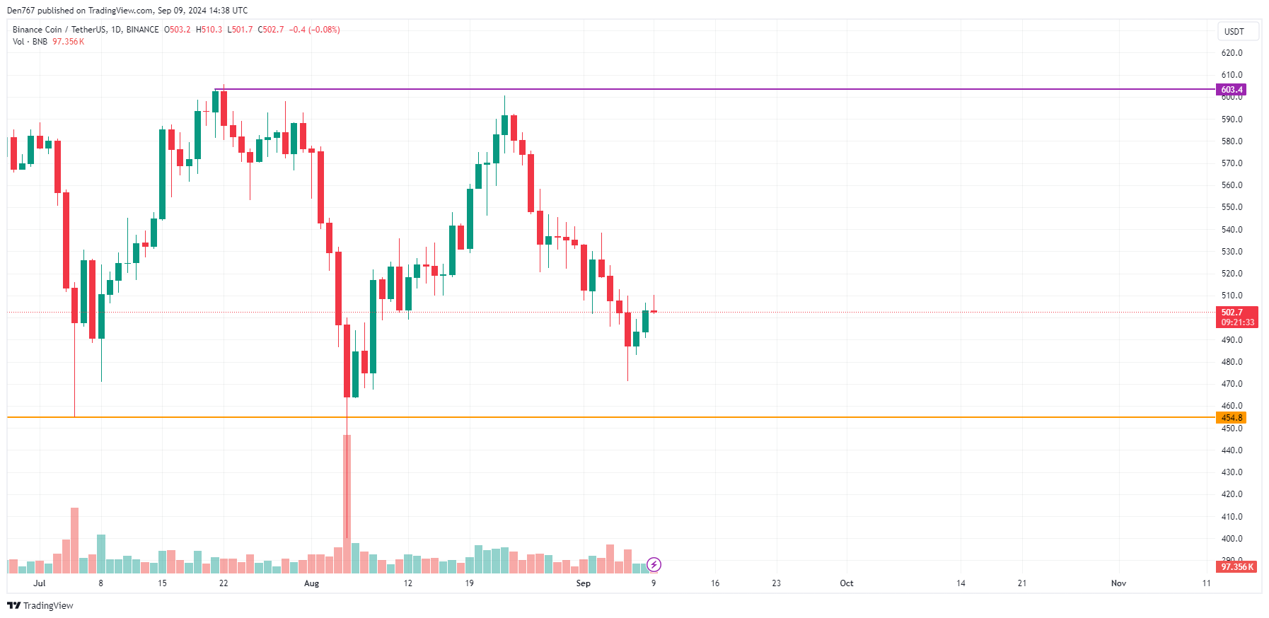 9월 9일의 ADA 및 BNB 예측