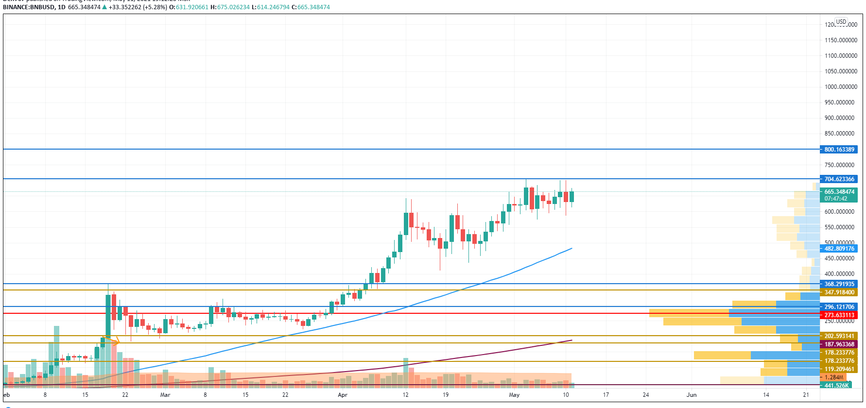 BNB/USD chart by TradingView