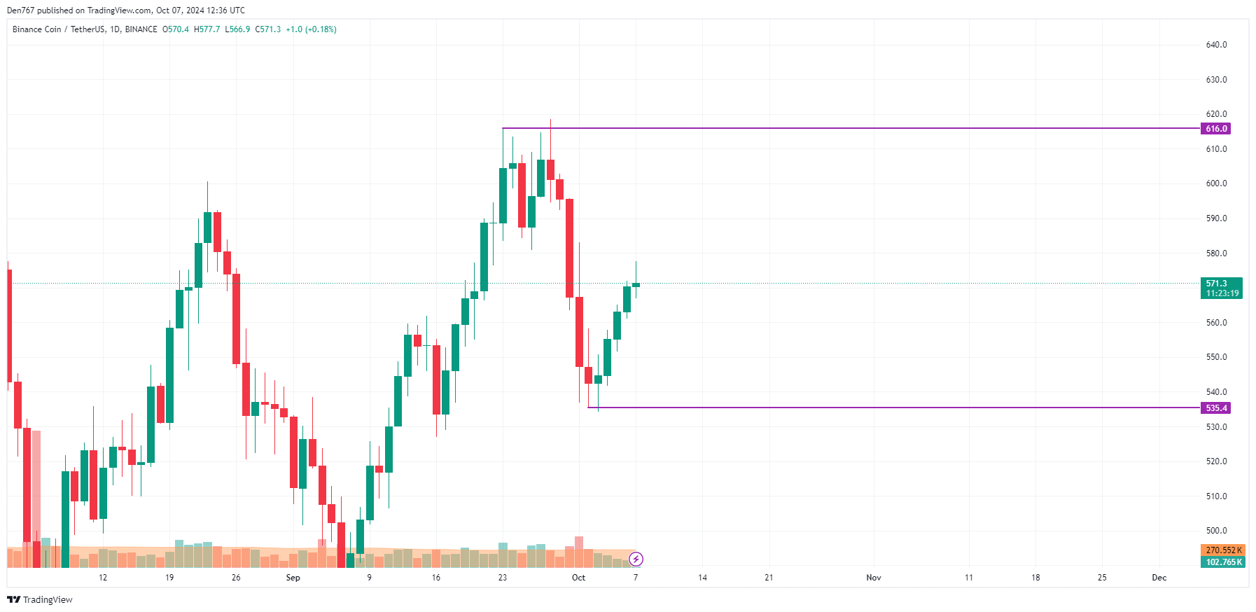 10월 7일 ADA 및 BNB 가격 예측