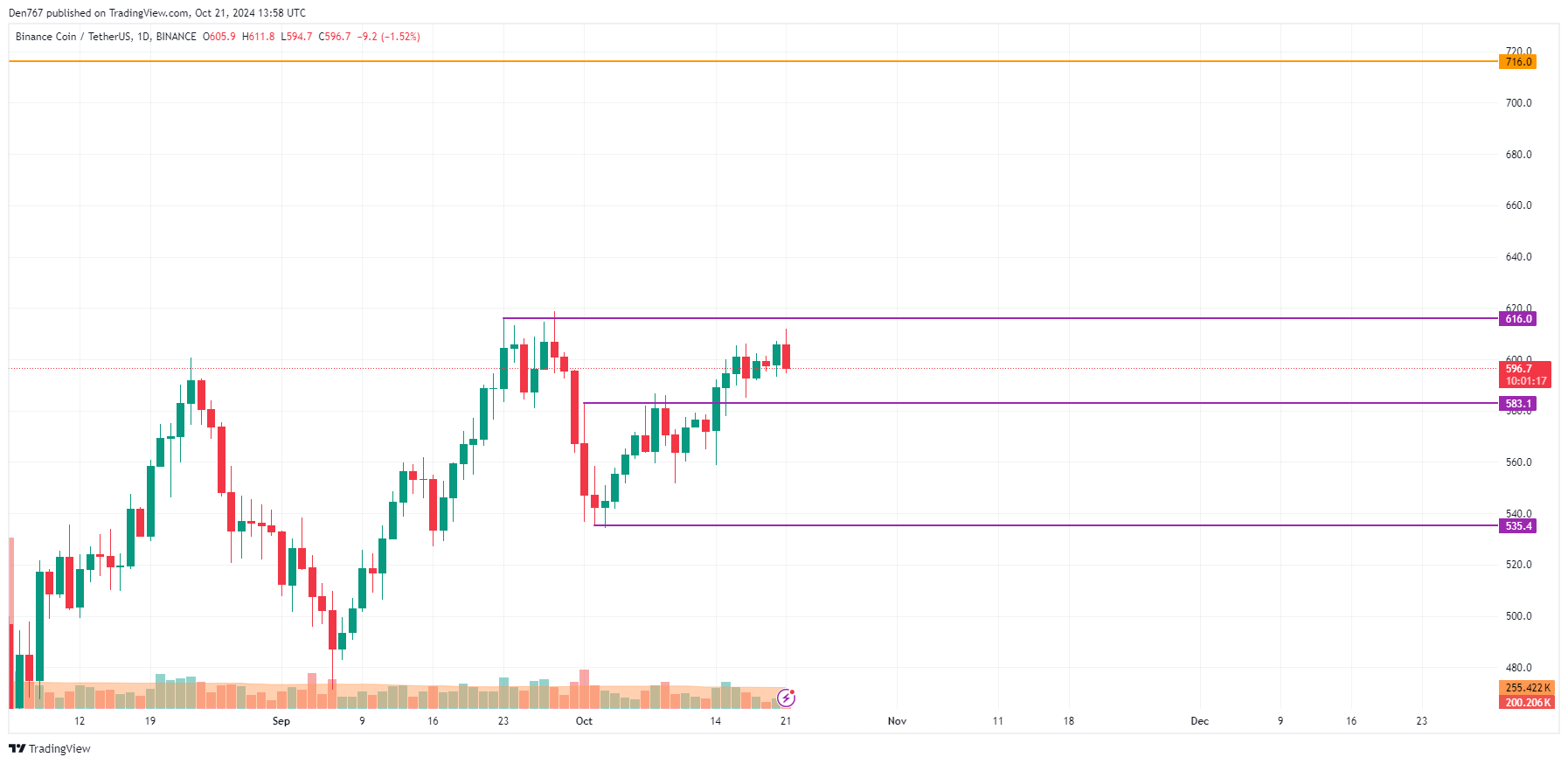 10월 21일 ADA 및 BNB 가격 예측