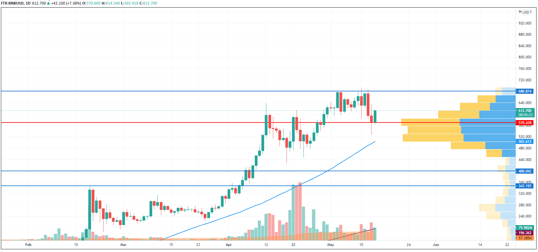 BNB/USD chart by TradingView