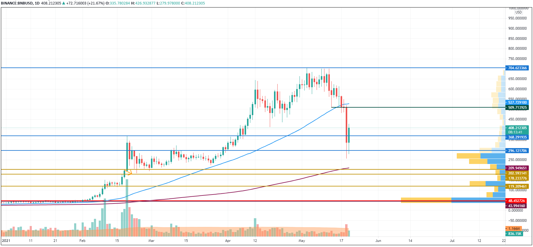 BNB/USD chart by TradingView