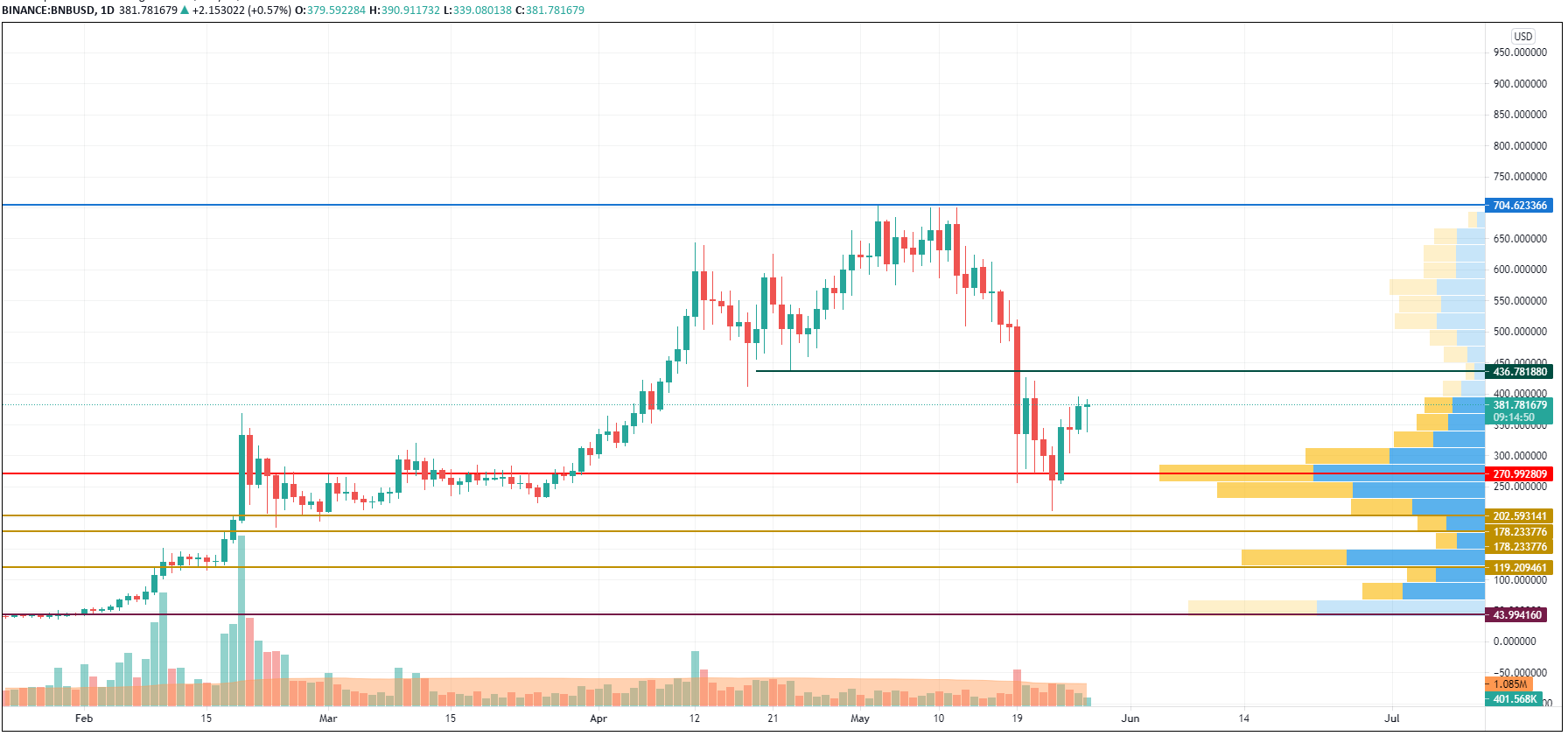 BNB/USD chart by TradingView