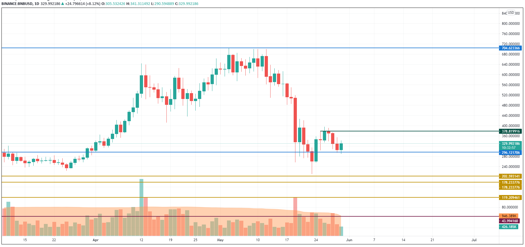 BNB/USD chart by TradingView