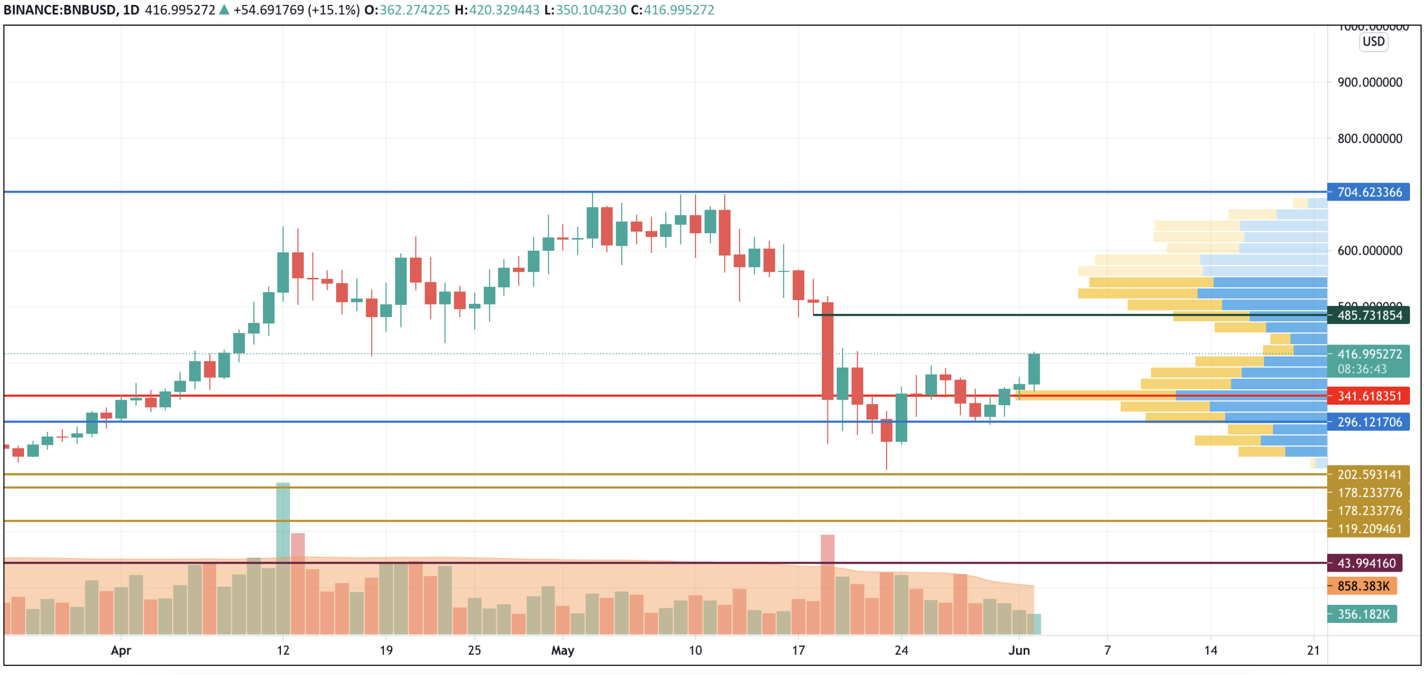 BNB/USD chart by TradingView