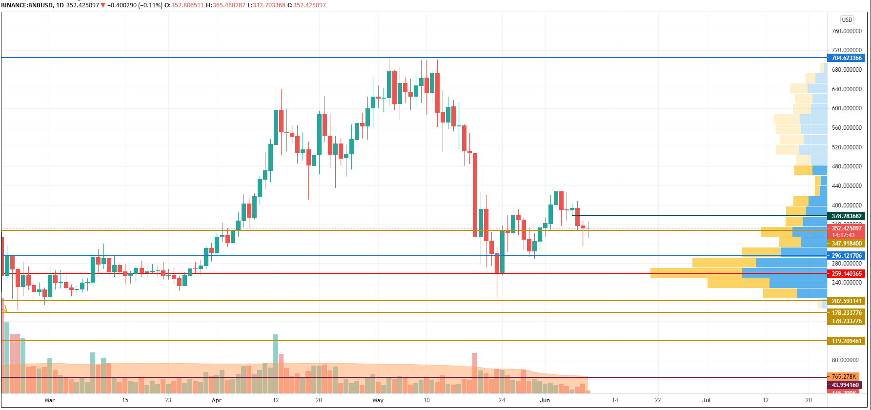 BNB/USD chart byTradingView