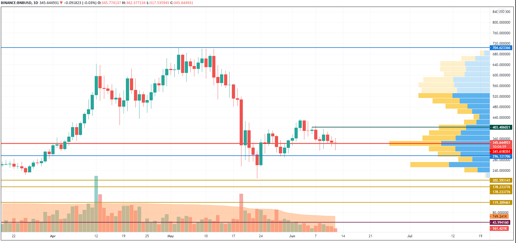 BNB/USD chart byTradingView