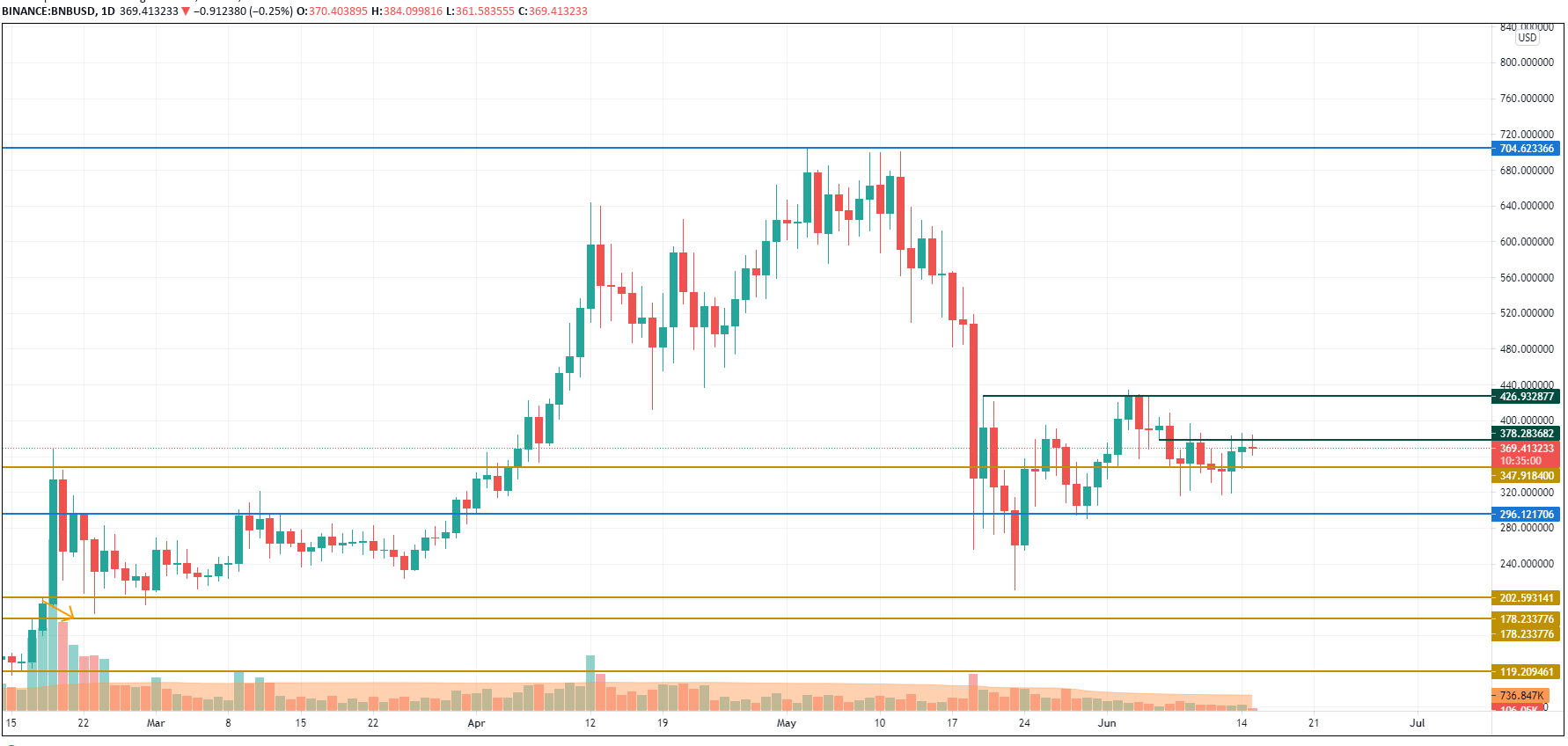 BNB/USD chart byTradingView