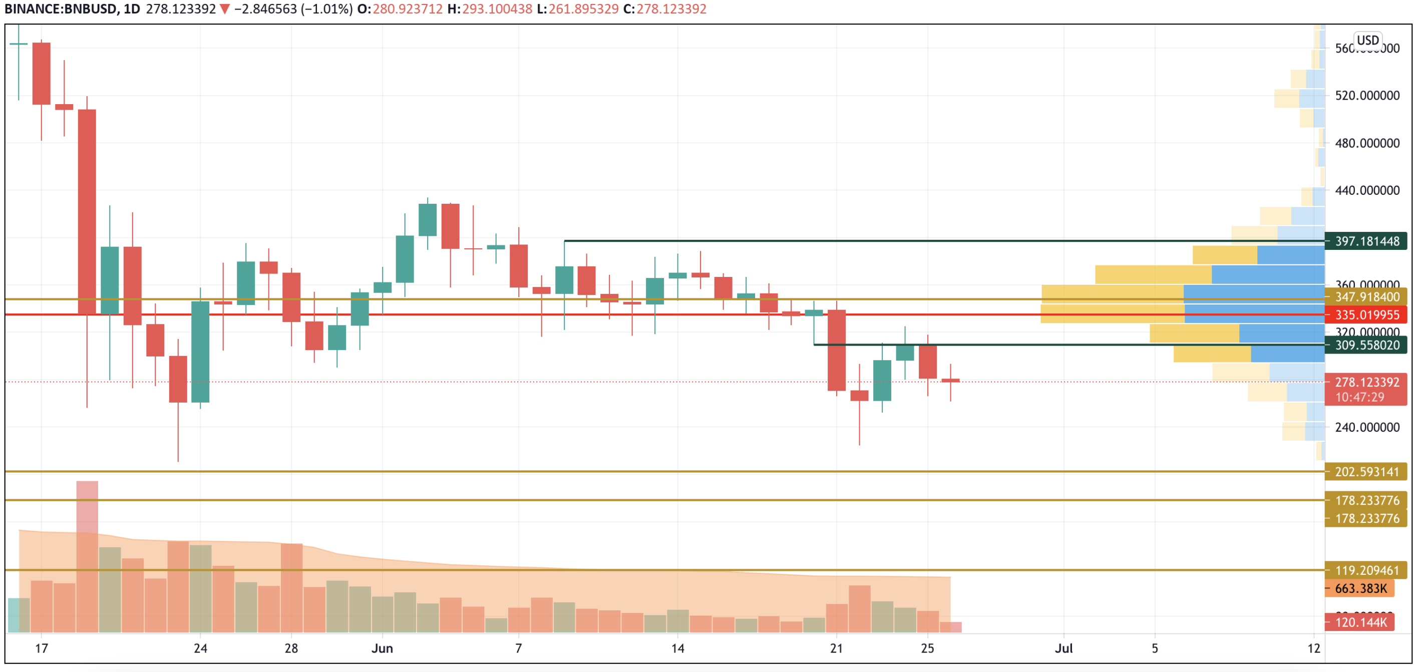 BNB/USD chart byTradingView