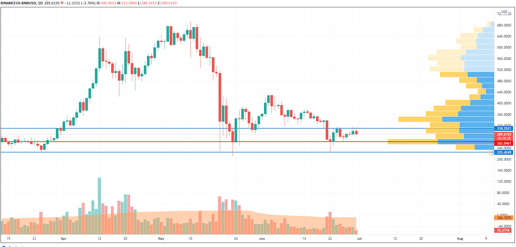 BNB/USD chart byTradingView