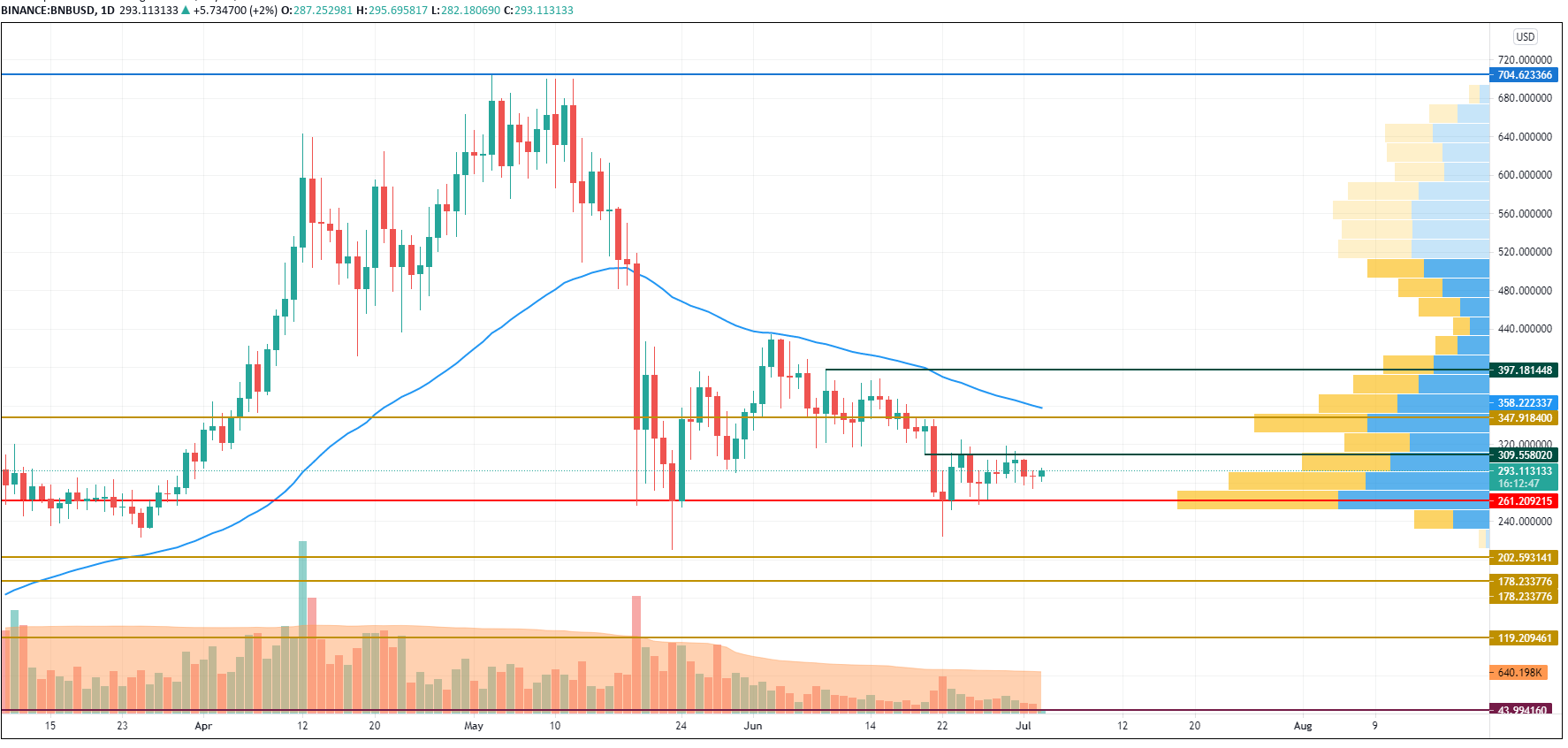 BNB/USD chart byTradingView