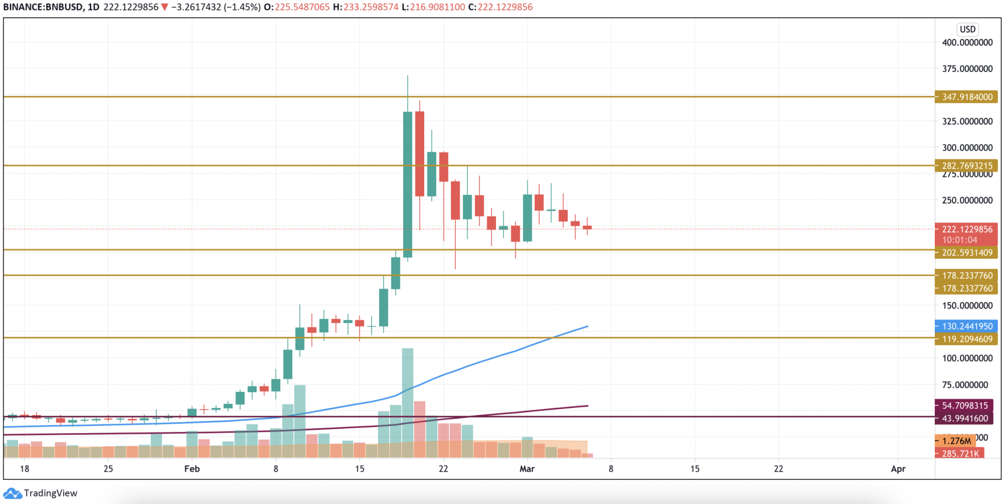 BTC, ETH And BNB Price Analysis For March 6