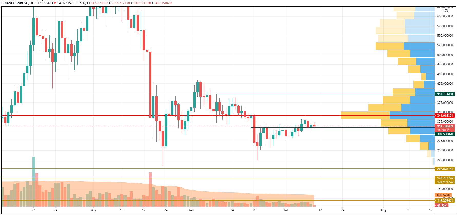 BNB/USD chart byTradingView