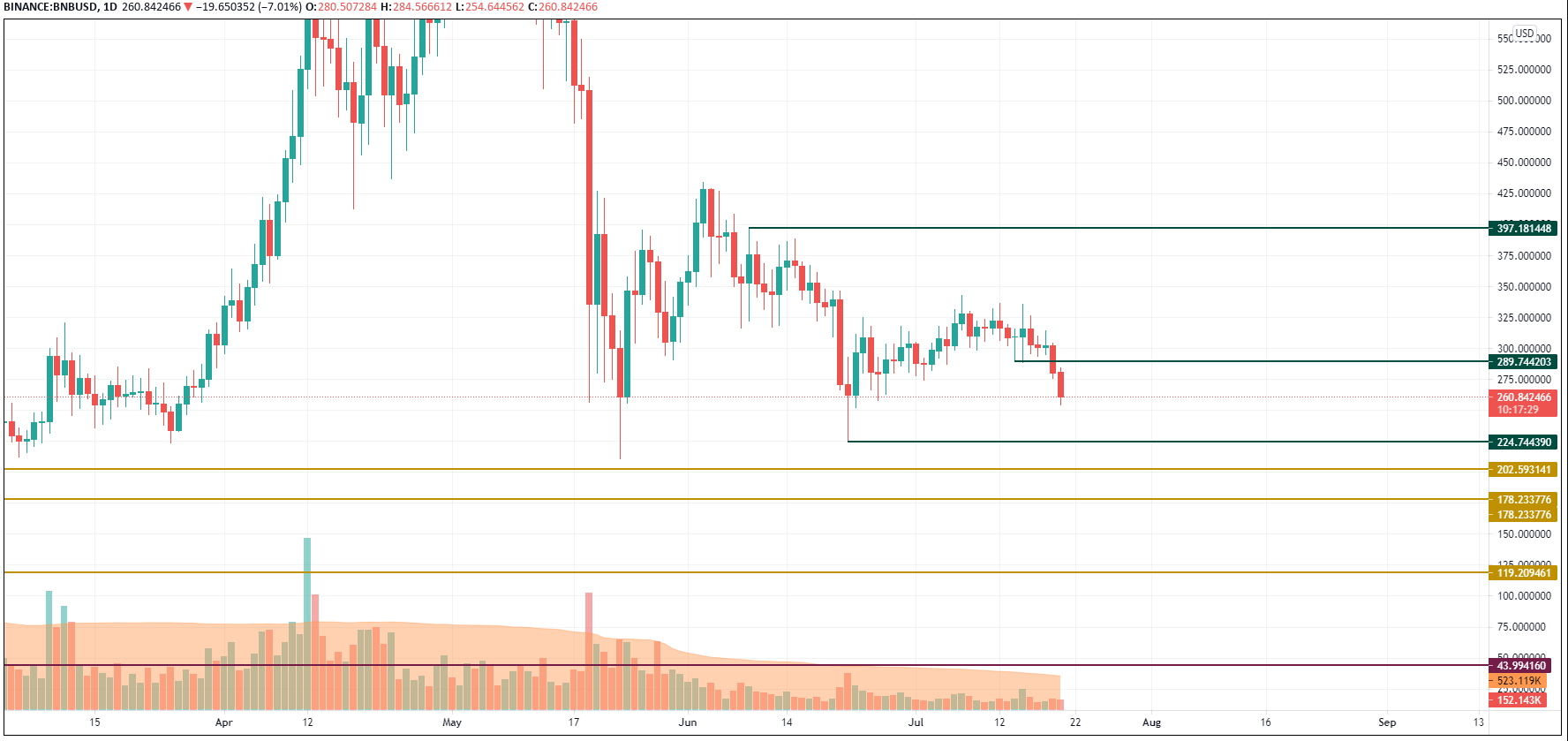 BNB/USD chart by TradingView