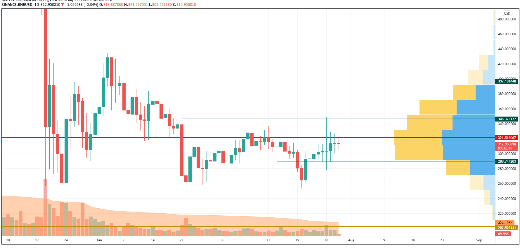 BNB/USD chart by TradingView