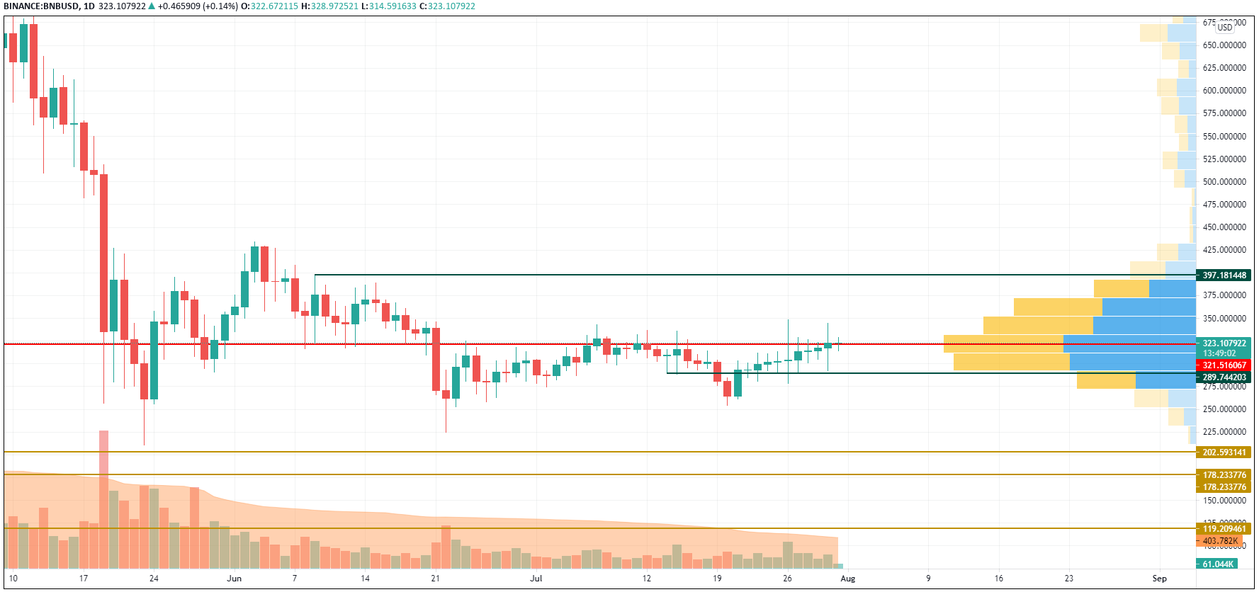 BNB/USD chart by TradingView