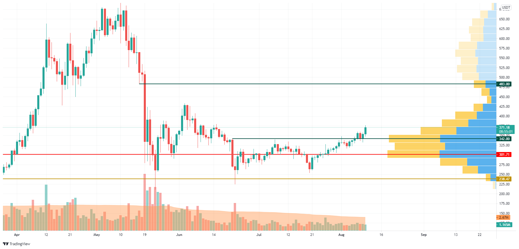 BNB/USD chart by TradingView