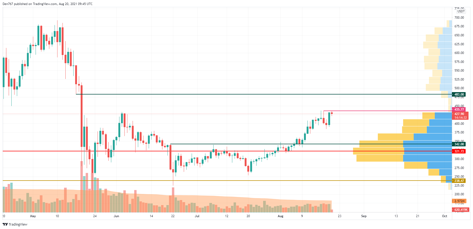 BNB/USD chart by TradingView