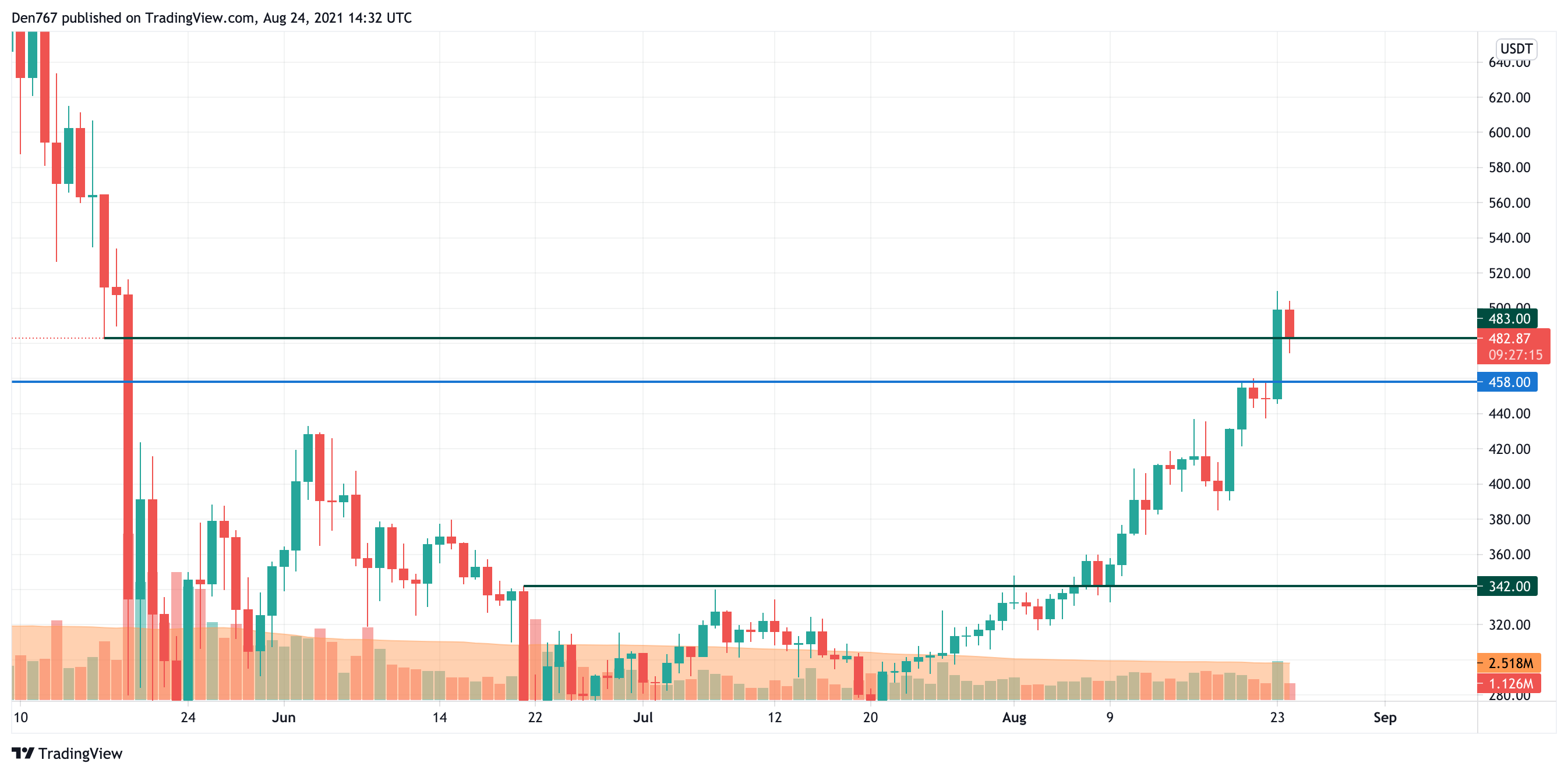 BNB/USD chart by TradingView