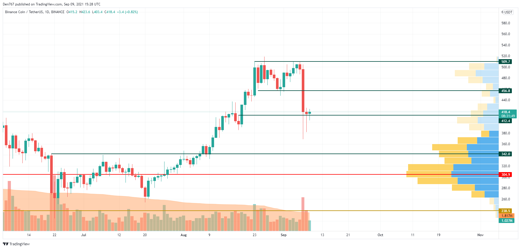 BNB/USD chart by TradingView