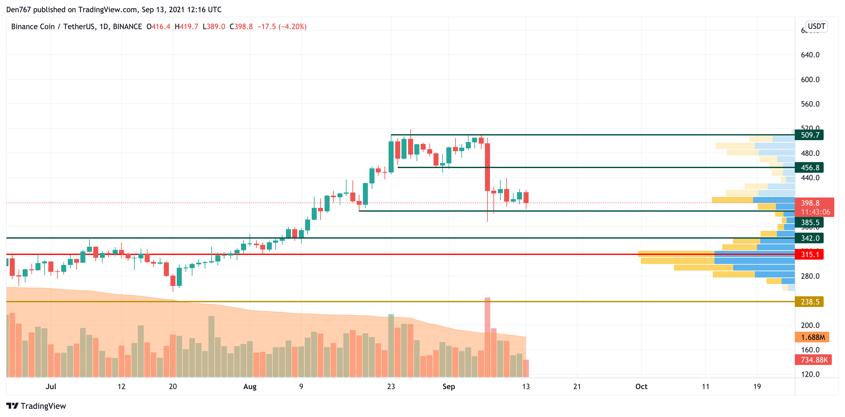 BNB/USD chart by TradingView