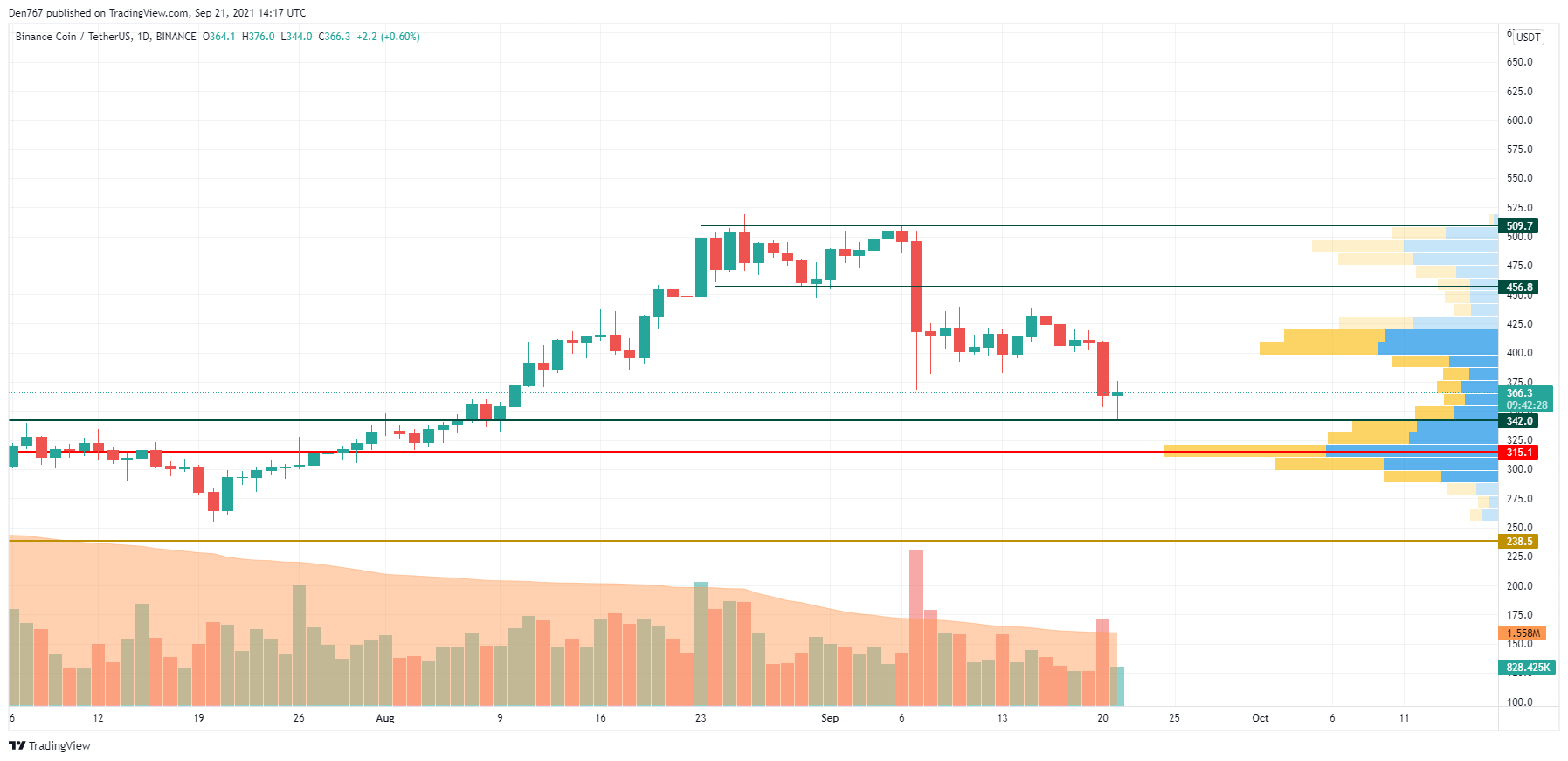 BNB/USD chart by TradingView