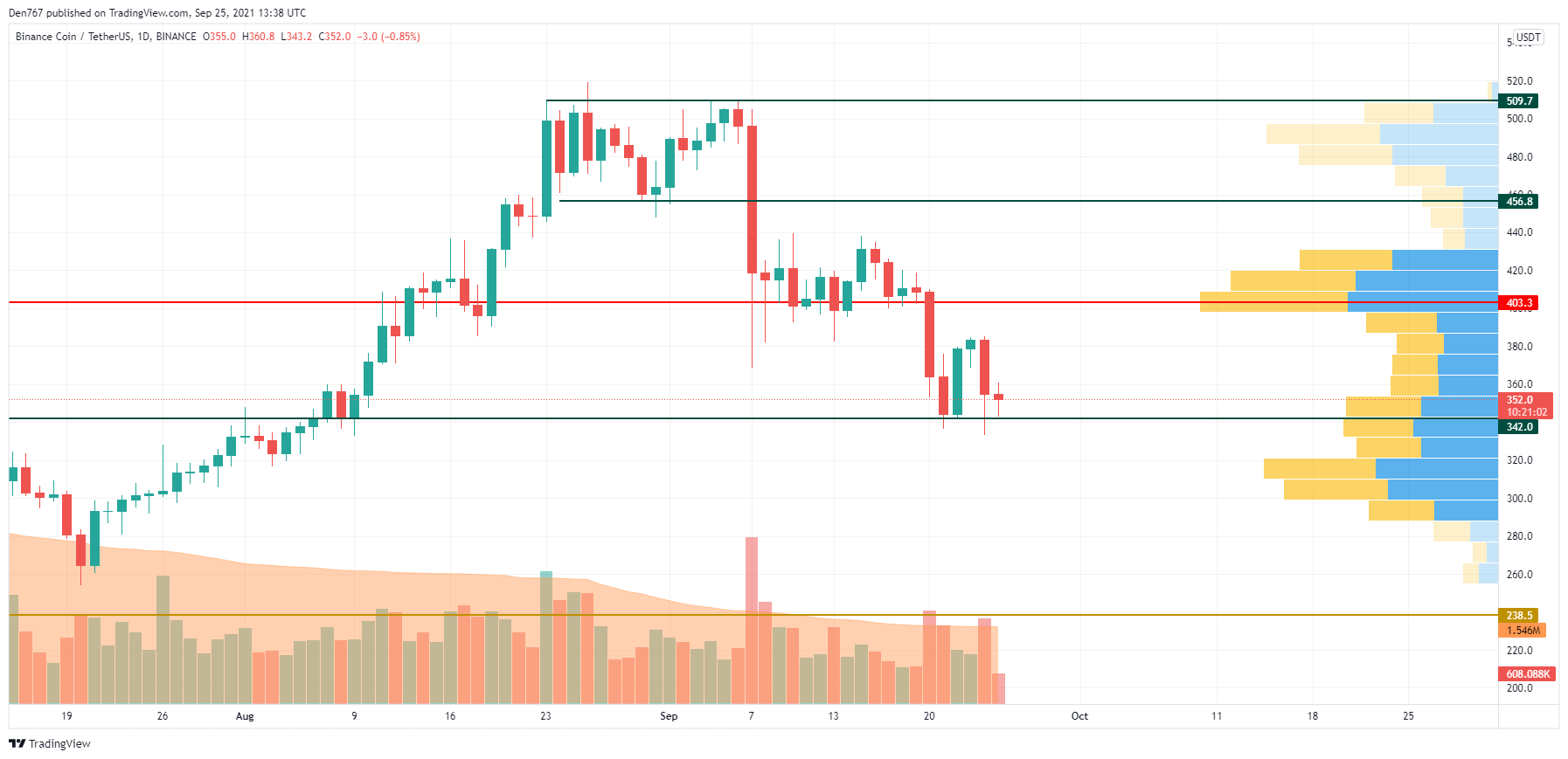 BNB/USD chart by TradingView