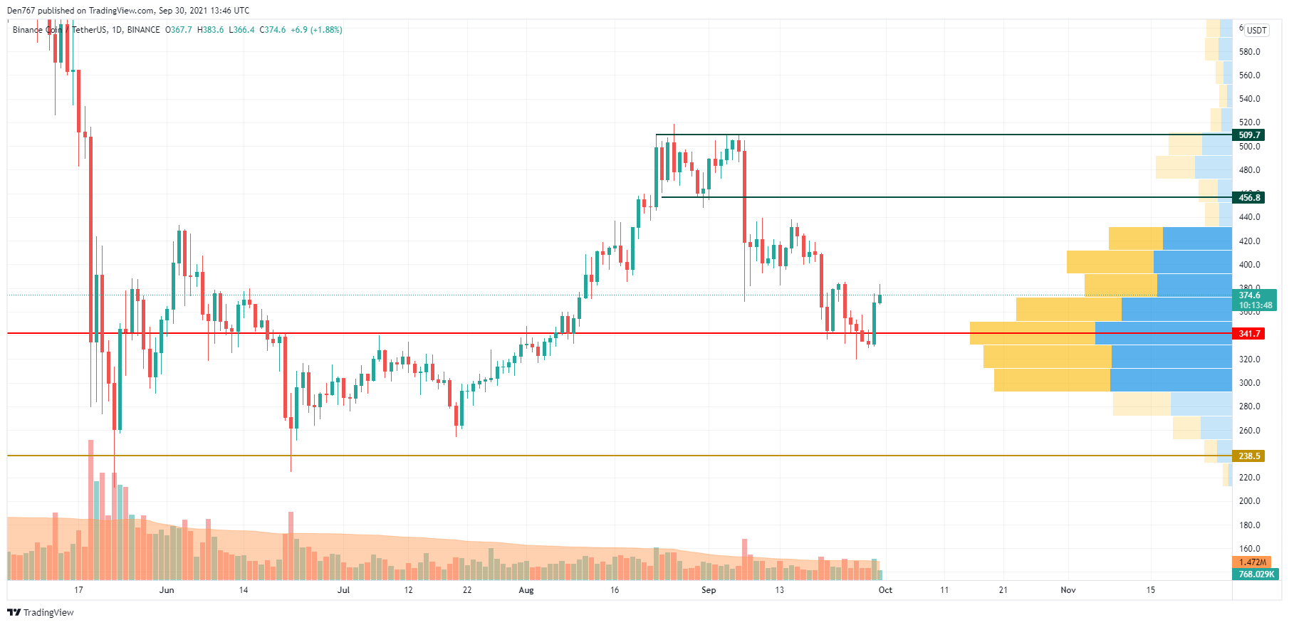 BNB/USD chart by TradingView