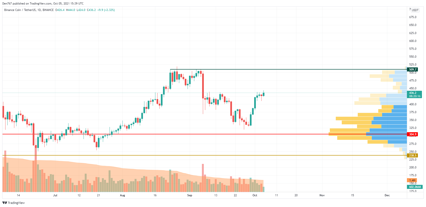 BNB/USD chart by TradingView