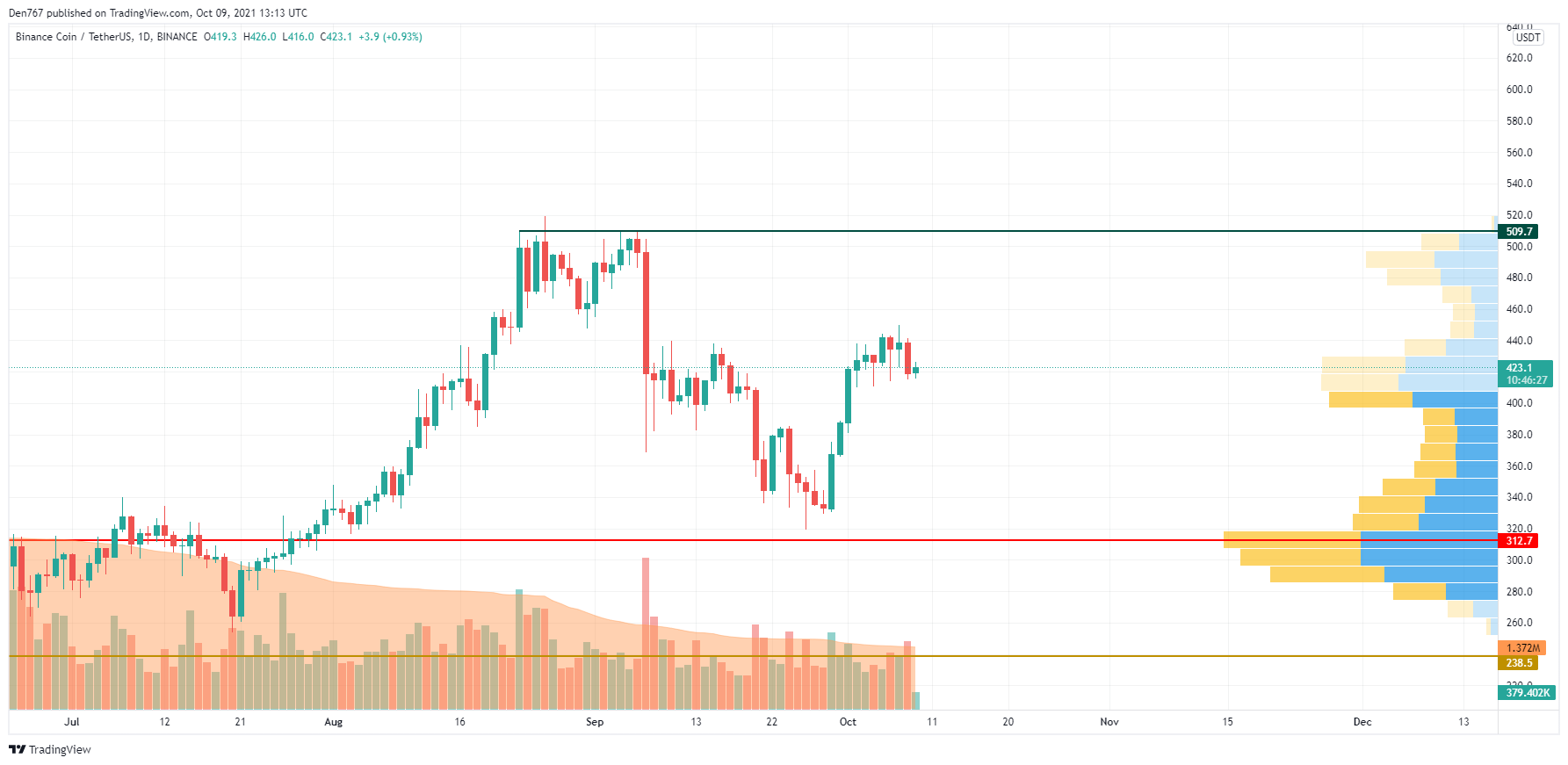 BNB/USD chart by TradingView