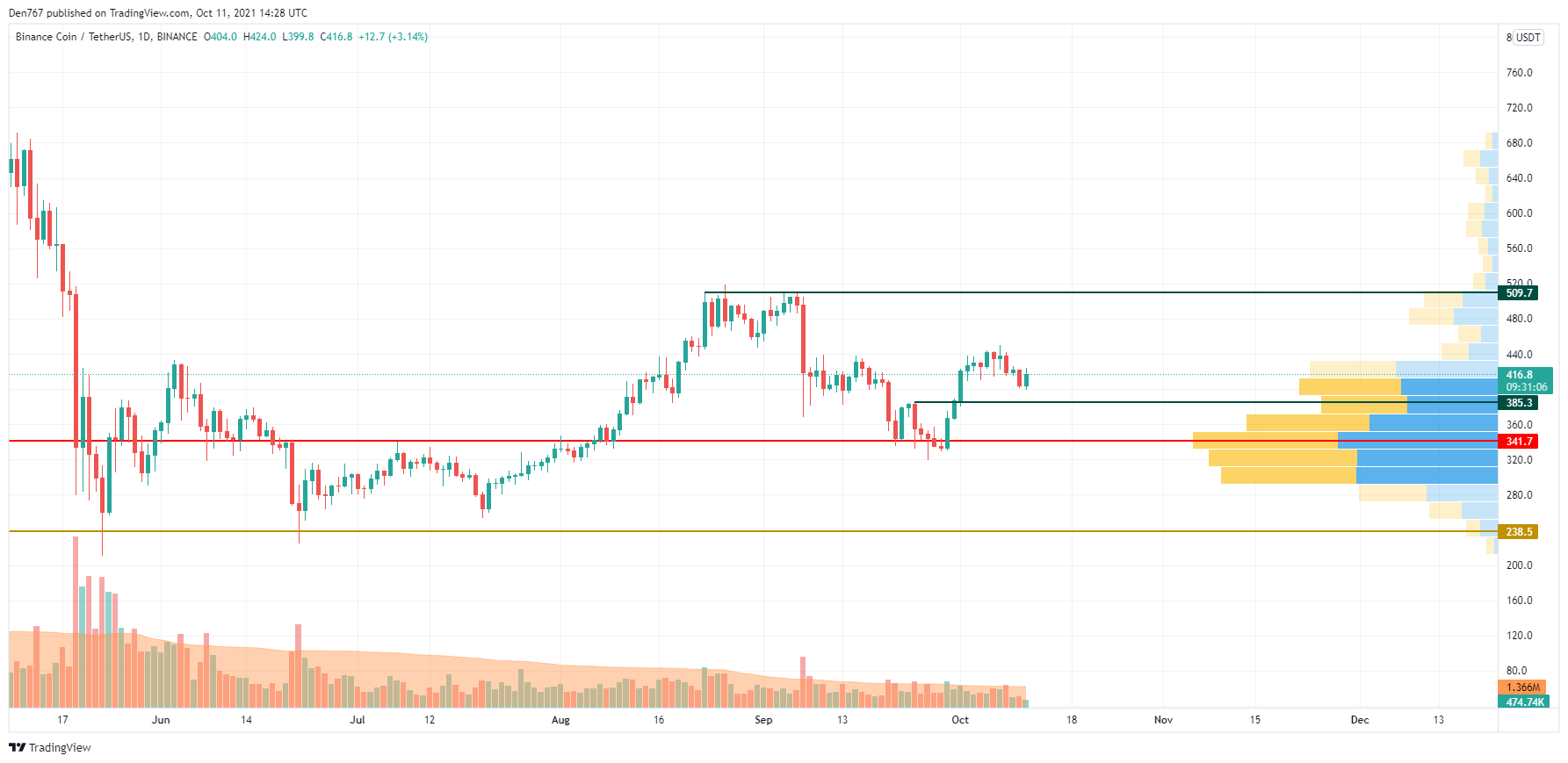 BNB/USD chart by TradingView