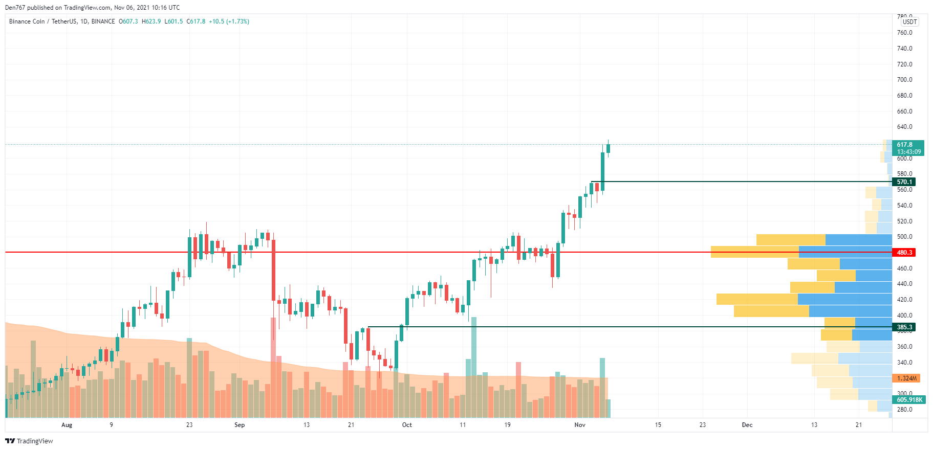 BNB/USD chart by TradingView