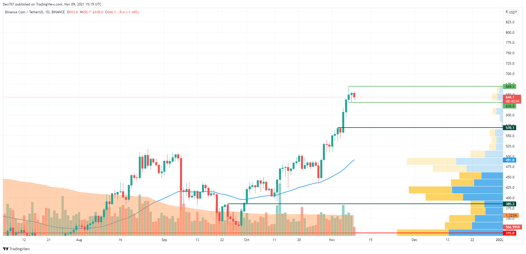 BNB/USD chart by TradingView