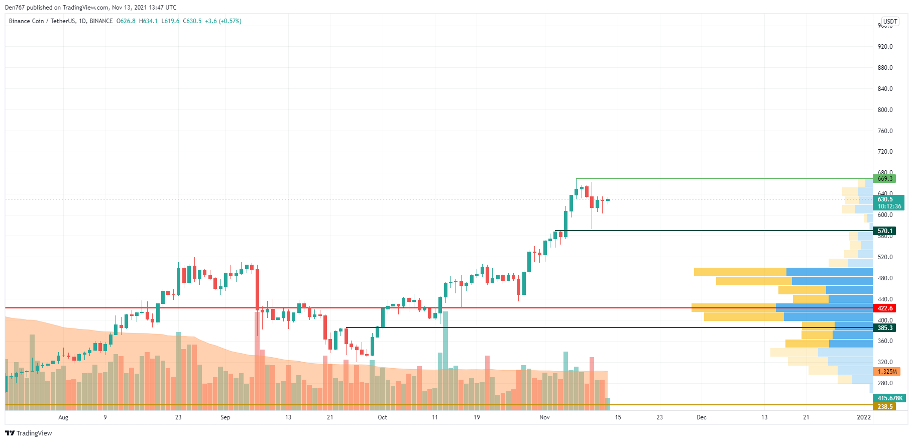 BNB/USD chart by TradingView